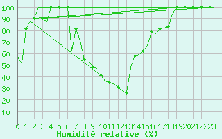Courbe de l'humidit relative pour Pescara
