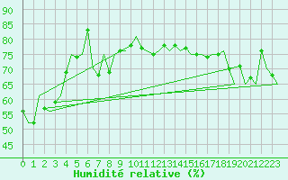 Courbe de l'humidit relative pour Platform A12-cpp Sea