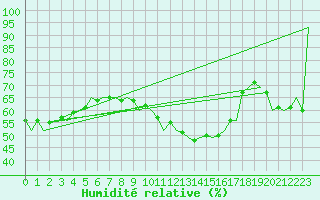 Courbe de l'humidit relative pour Niederstetten