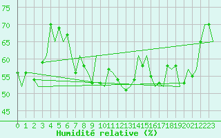 Courbe de l'humidit relative pour Platform Buitengaats/BG-OHVS2