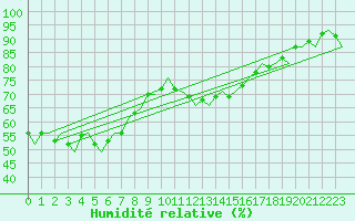 Courbe de l'humidit relative pour Beauvechain (Be)