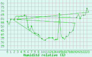 Courbe de l'humidit relative pour Verona / Villafranca