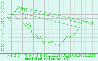 Courbe de l'humidit relative pour Kharkiv