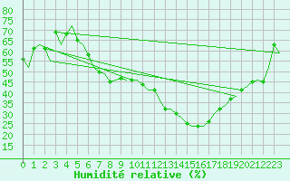 Courbe de l'humidit relative pour Niederstetten