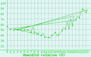 Courbe de l'humidit relative pour Asturias / Aviles