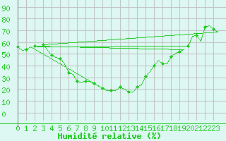 Courbe de l'humidit relative pour Ben-Gurion International Airport