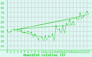 Courbe de l'humidit relative pour Hammerfest