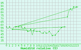 Courbe de l'humidit relative pour Olbia / Costa Smeralda