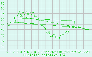 Courbe de l'humidit relative pour Fritzlar