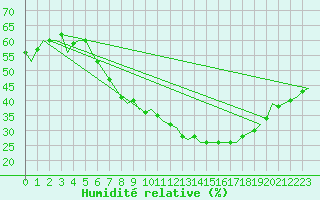 Courbe de l'humidit relative pour Buechel