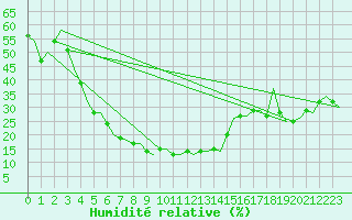 Courbe de l'humidit relative pour Tabriz