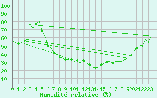 Courbe de l'humidit relative pour Bonn (All)