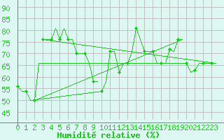 Courbe de l'humidit relative pour Gnes (It)