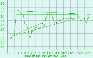 Courbe de l'humidit relative pour Zadar / Zemunik