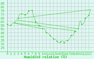 Courbe de l'humidit relative pour Salamanca / Matacan