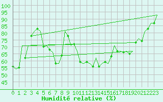 Courbe de l'humidit relative pour Bilbao (Esp)