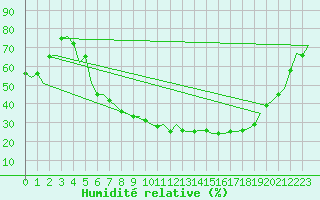 Courbe de l'humidit relative pour Nuernberg