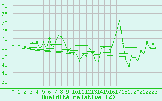 Courbe de l'humidit relative pour Santander / Parayas