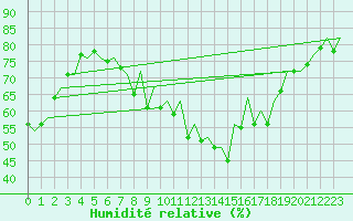 Courbe de l'humidit relative pour Zaragoza / Aeropuerto