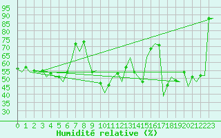 Courbe de l'humidit relative pour Santander / Parayas