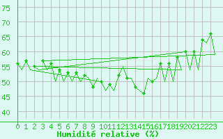 Courbe de l'humidit relative pour Sorkjosen
