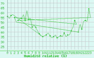 Courbe de l'humidit relative pour Genve (Sw)