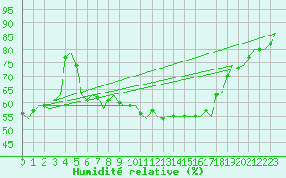 Courbe de l'humidit relative pour Deelen