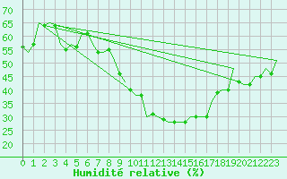 Courbe de l'humidit relative pour Luxembourg (Lux)