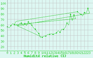 Courbe de l'humidit relative pour Arad