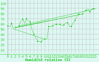 Courbe de l'humidit relative pour Luqa