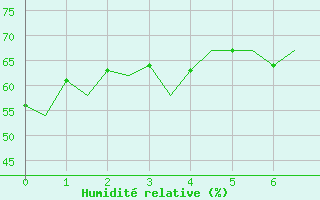 Courbe de l'humidit relative pour Platforme D15-fa-1 Sea