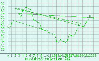 Courbe de l'humidit relative pour Milan (It)