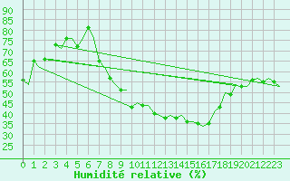 Courbe de l'humidit relative pour Bologna / Borgo Panigale