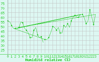 Courbe de l'humidit relative pour Paros Community Airport