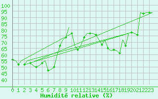 Courbe de l'humidit relative pour Graz-Thalerhof-Flughafen