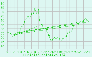 Courbe de l'humidit relative pour Schaffen (Be)