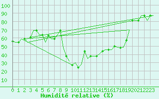 Courbe de l'humidit relative pour Milano / Malpensa