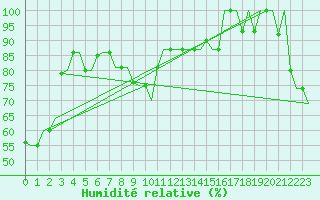Courbe de l'humidit relative pour St. Peterburg