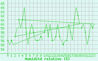 Courbe de l'humidit relative pour Alta Lufthavn