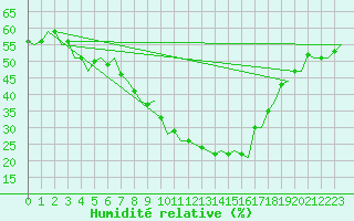 Courbe de l'humidit relative pour Bratislava Ivanka