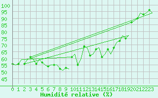 Courbe de l'humidit relative pour Platform Hoorn-a Sea