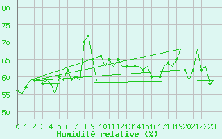 Courbe de l'humidit relative pour Euro Platform