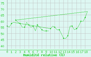 Courbe de l'humidit relative pour Linz / Hoersching-Flughafen