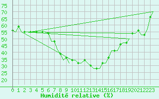 Courbe de l'humidit relative pour Kharkiv