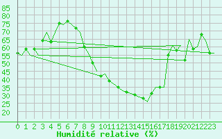 Courbe de l'humidit relative pour Volkel