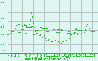 Courbe de l'humidit relative pour Luxembourg (Lux)