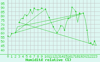 Courbe de l'humidit relative pour Gerona (Esp)