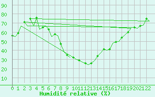 Courbe de l'humidit relative pour Jerez De La Frontera Aeropuerto
