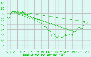 Courbe de l'humidit relative pour Bremen