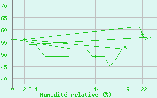 Courbe de l'humidit relative pour Trondheim / Vaernes